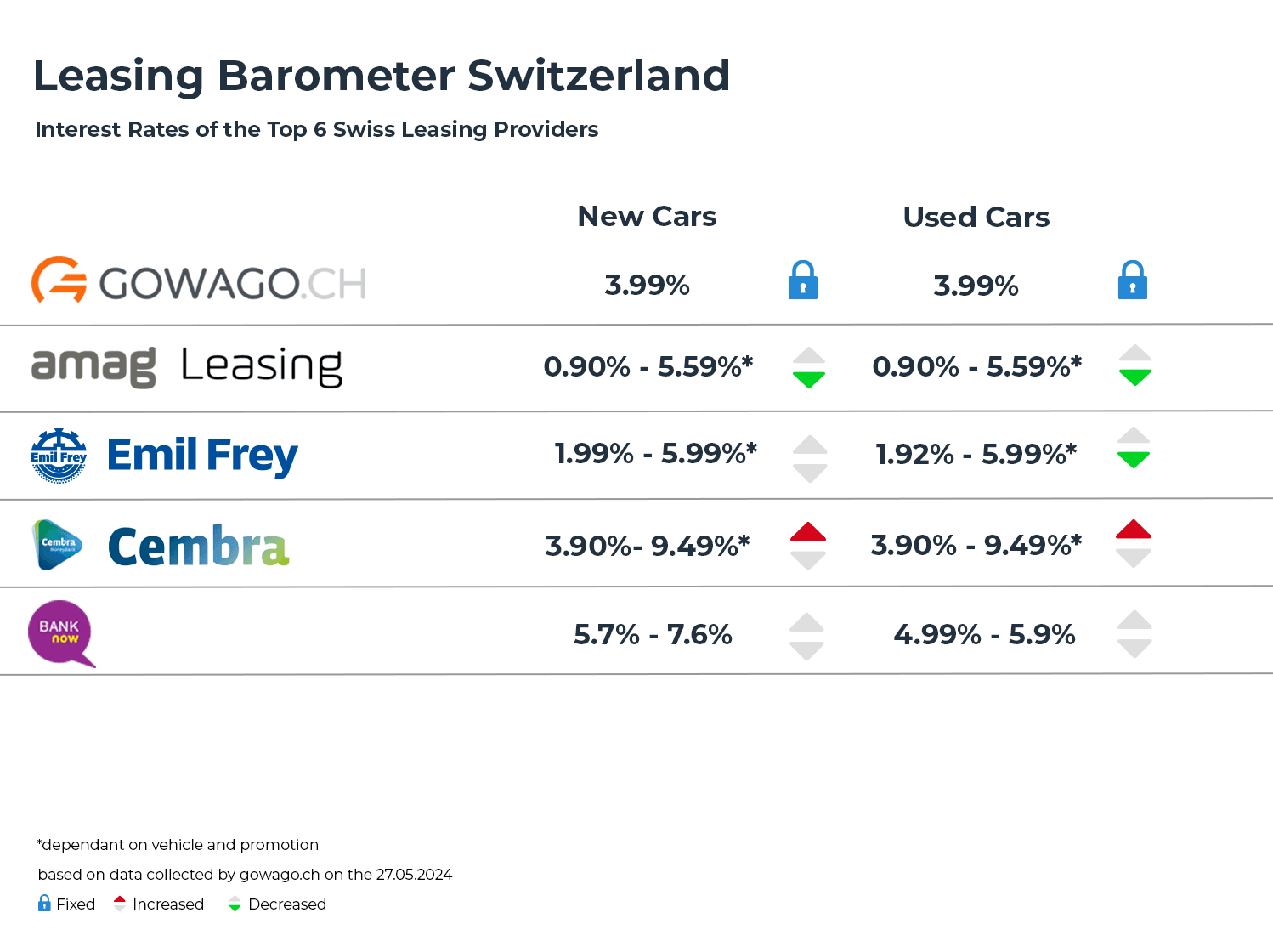 blog item card - What are the interest rates for leasing in Switzerland? 📈📉 Here is a comparison of all leasing interest rates. 