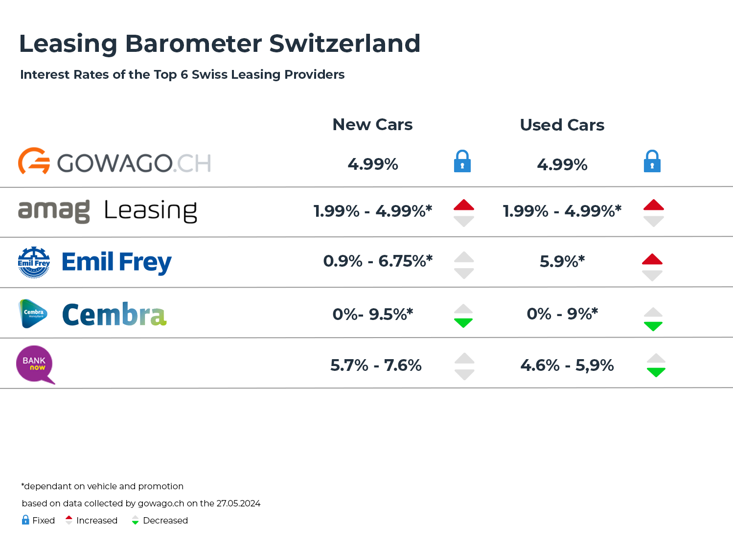 blog item card - What are the interest rates for leasing in Switzerland? 📈📉 Here is a comparison of all leasing interest rates. 