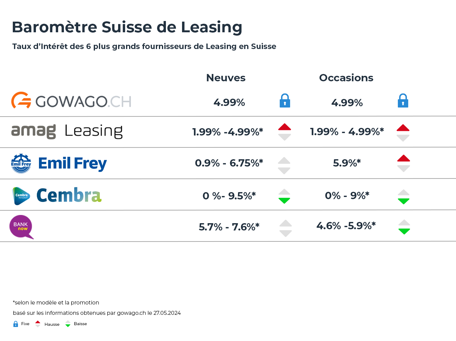 blog item card - Quels sont les taux d'intérêt pour le leasing en Suisse ? 📈📉 Voici une comparaison de tous les taux d'intérêt de leasing. 