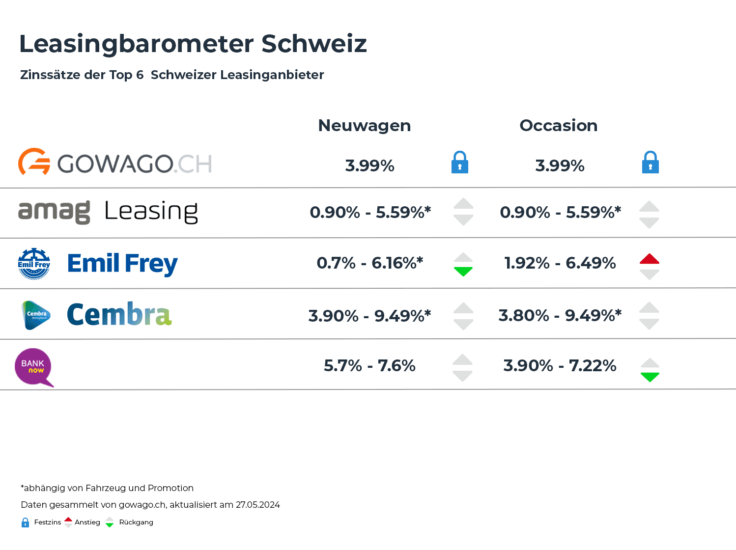 blog item card - Welche Zinsen gibt es für Leasing in der Schweiz? 📈📉 Hier findest du einen Vergleich aller Leasing-Zinssätze. 