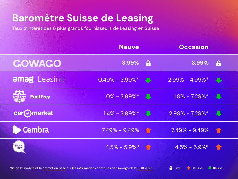 blog item card - Quels sont les taux d'intérêt pour le leasing en Suisse ? 📈📉 Voici une comparaison de tous les taux d'intérêt de leasing.