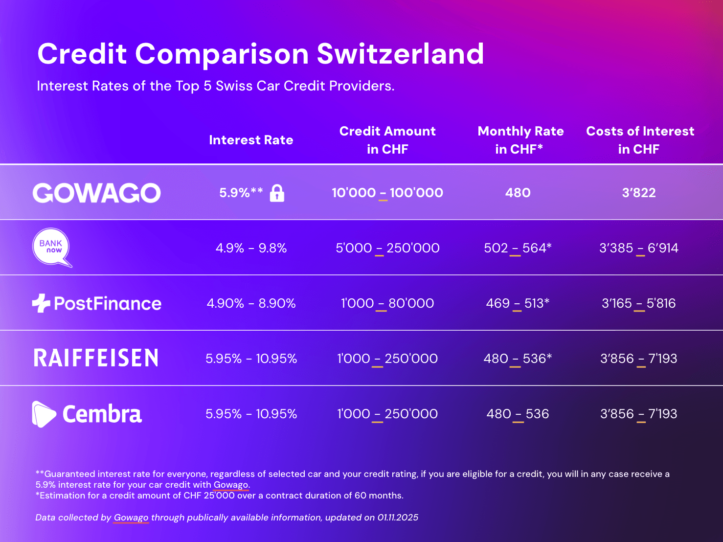 blog item card - Gowago gives you an overview of interest rates for car credits in Switzerland. Compare how much your personal credit for buying a car will cost you with different providers. Let's go.