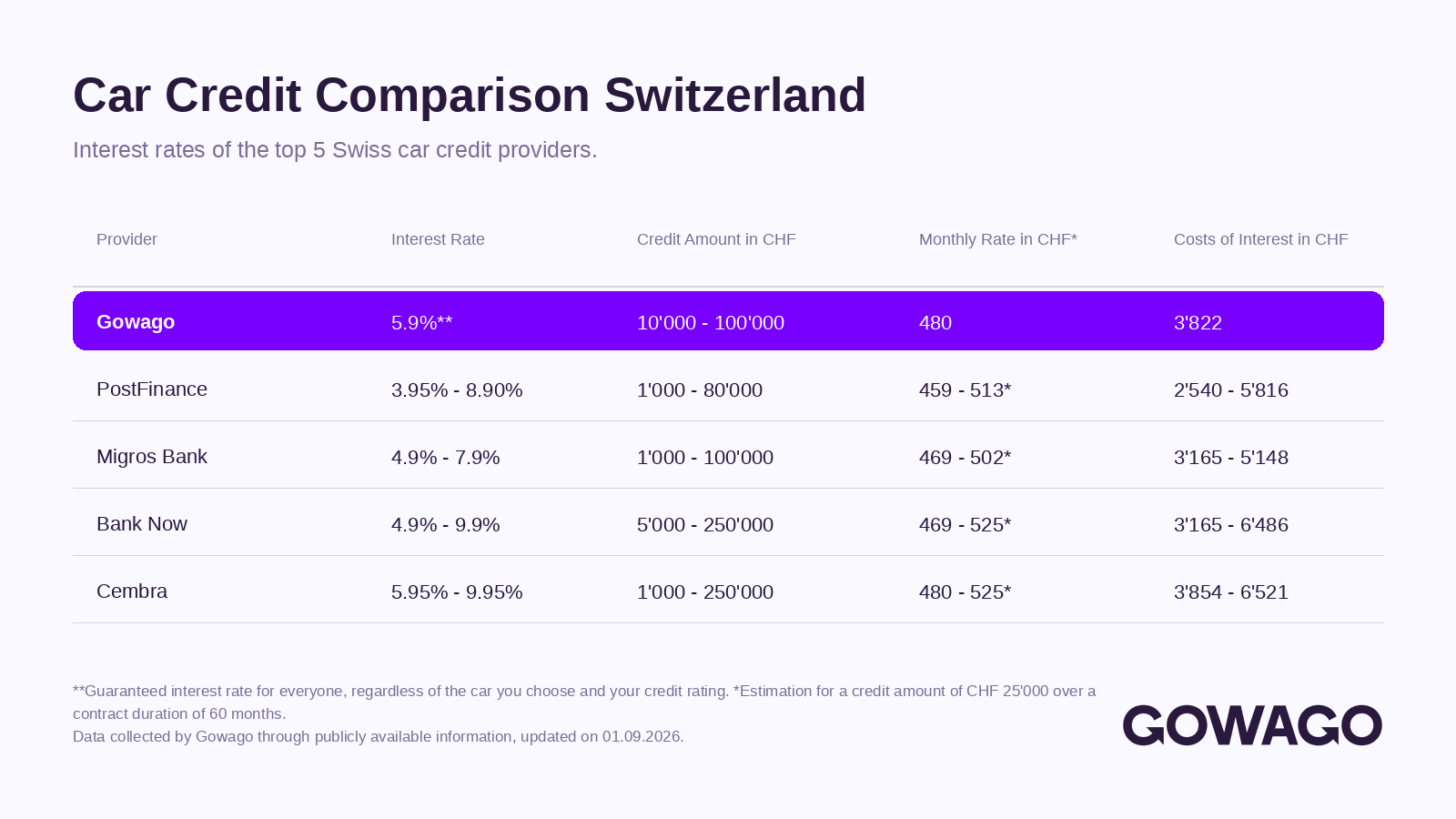 blog item card - Gowago gives you an overview of interest rates for car credits in Switzerland. Compare how much your personal credit for buying a car will cost you with different providers. Let's go.
