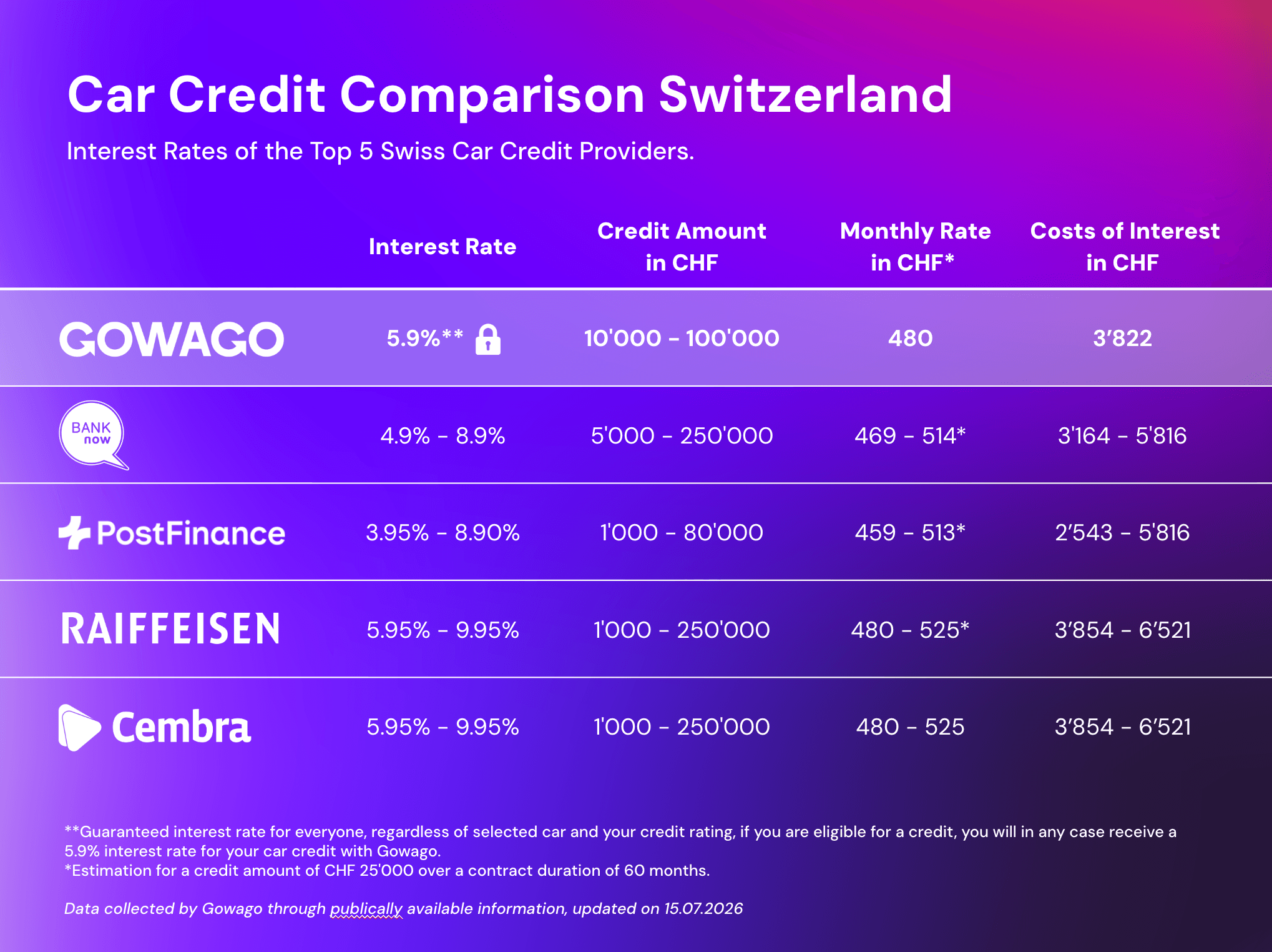 blog item card - Gowago gives you an overview of interest rates for car credits in Switzerland. Compare how much your personal credit for buying a car will cost you with different providers. Let's go.
