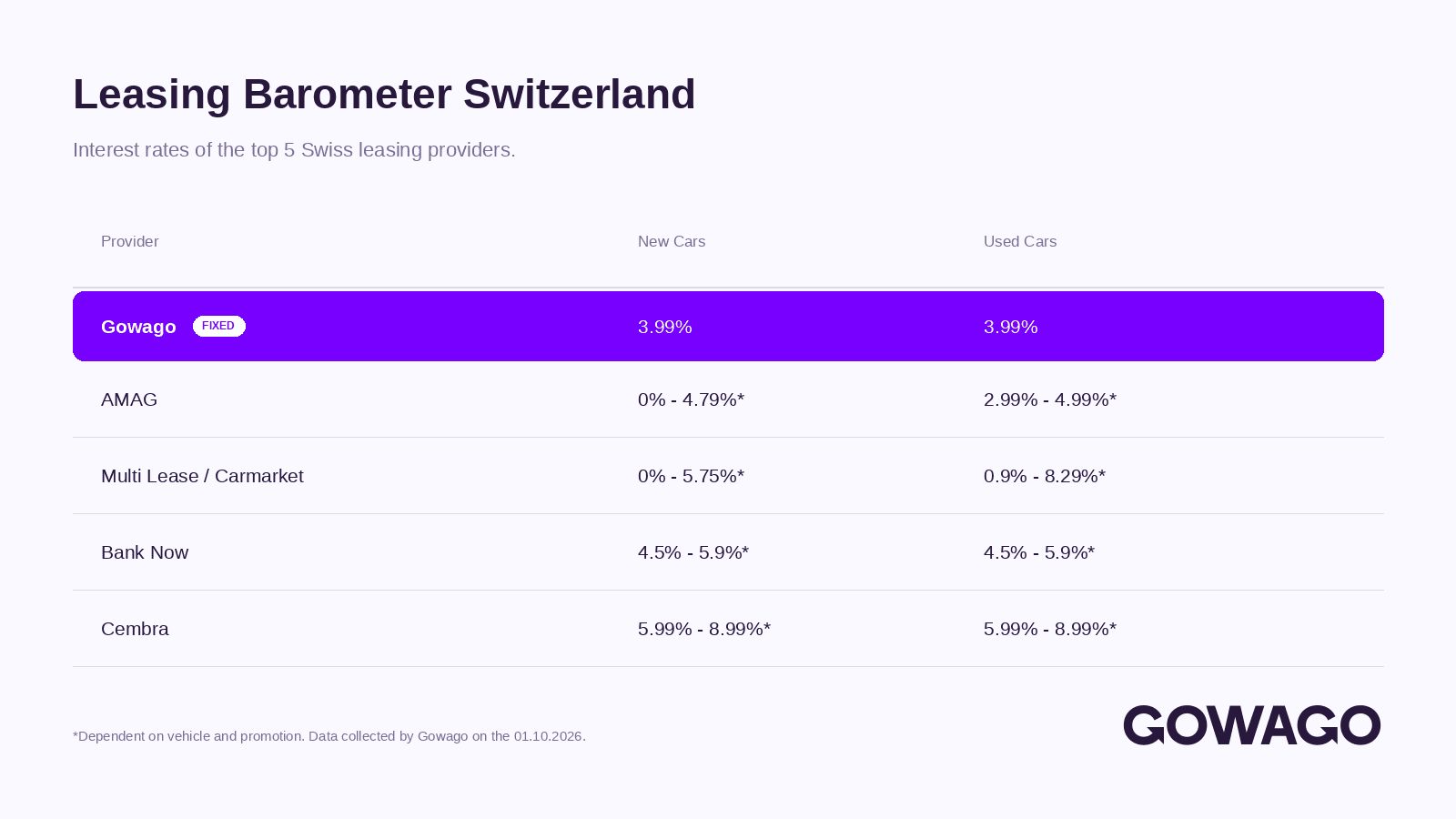 blog item card - What are the interest rates for leasing in Switzerland? 📈📉 Here is a comparison of all leasing interest rates.