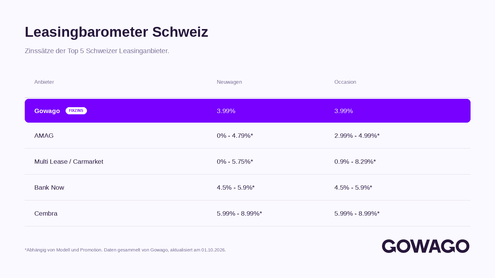blog item card - Welche Zinsen gibt es für Leasing in der Schweiz? 📈📉 Hier findest du einen Vergleich aller Leasing-Zinssätze.