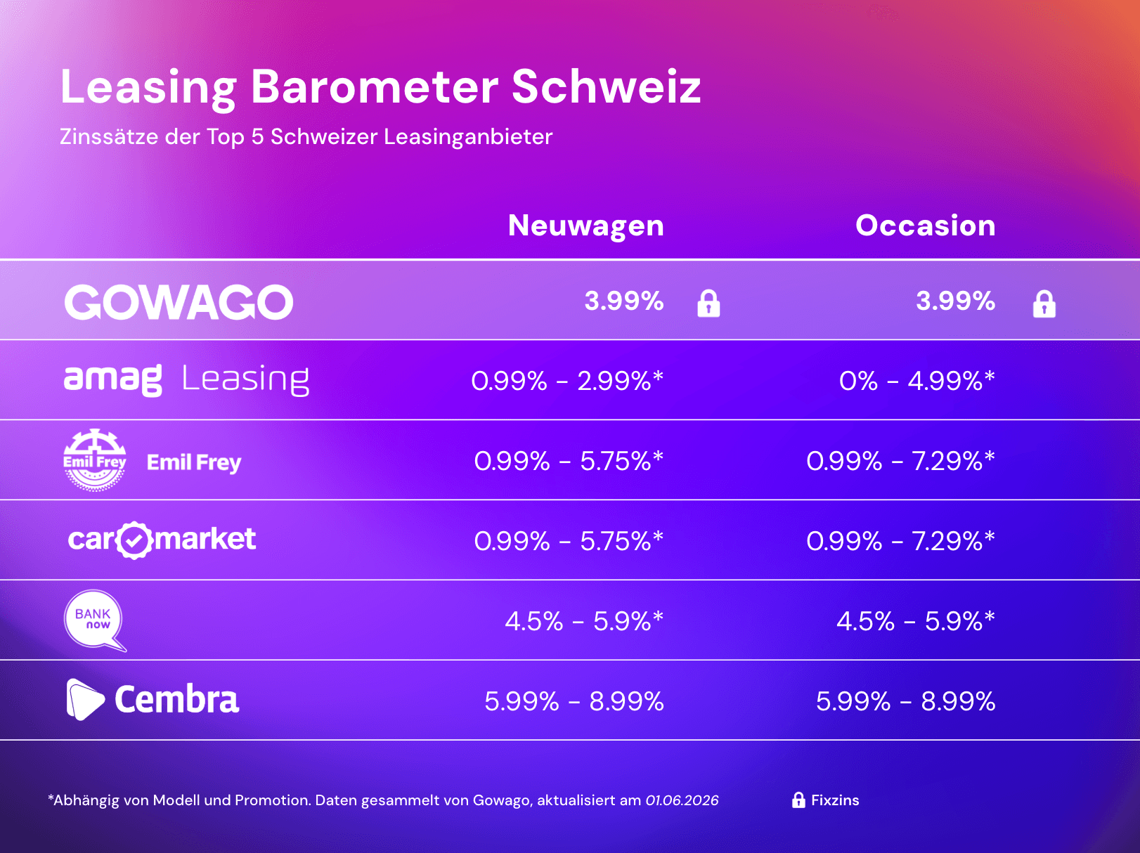blog item card - Welche Zinsen gibt es für Leasing in der Schweiz? 📈📉 Hier findest du einen Vergleich aller Leasing-Zinssätze.
