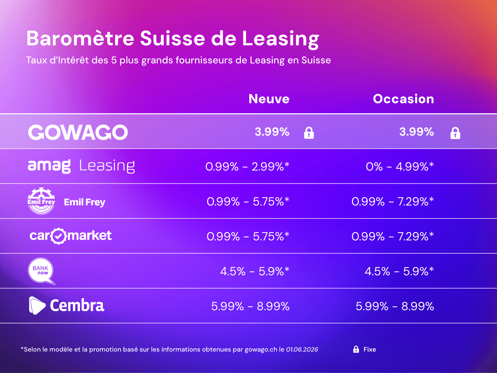 blog item card - Quels sont les taux d'intérêt pour le leasing en Suisse ? 📈📉 Voici une comparaison de tous les taux d'intérêt de leasing.