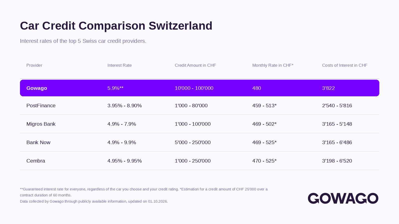 blog item card - Gowago gives you an overview of interest rates for car credits in Switzerland. Compare how much your personal credit for buying a car will cost you with different providers. Let's go.
