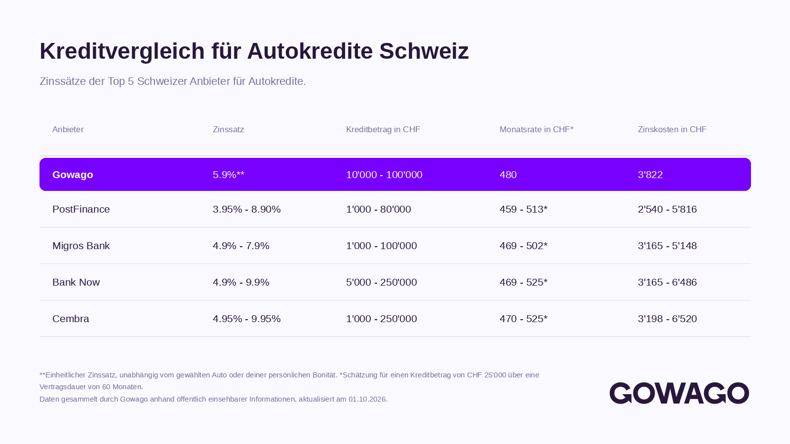 blog item card - Gowago gibt dir eine Übersicht über die Zinsraten für einen Autokredit in der Schweiz. Vergleiche, wie viel dich dein Privatkredit zum Autokauf bei den verschiedenen Anbietern kosten wird. Let’s go.