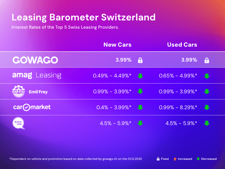 blog item card - What are the interest rates for leasing in Switzerland? ππ Here is a comparison of all leasing interest rates.
