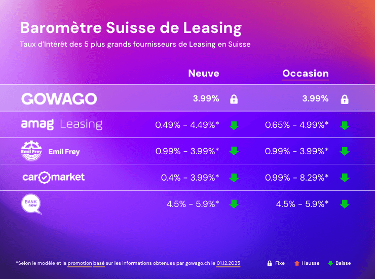blog item card - Quels sont les taux d'intérêt pour le leasing en Suisse ? 📈📉 Voici une comparaison de tous les taux d'intérêt de leasing.