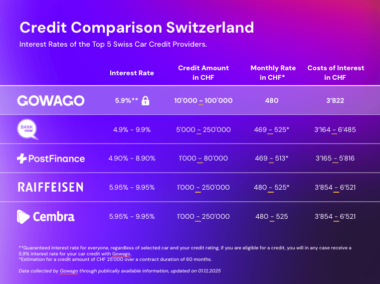 blog item card - Gowago gives you an overview of interest rates for car credits in Switzerland. Compare how much your personal credit for buying a car will cost you with different providers. Let's go.