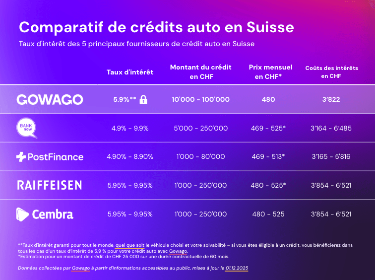 blog item card - Gowago vous offre un aperçu des taux d'intérêt pour un crédit automobile en Suisse. Comparez le coût de votre crédit personnel pour l'achat d'une voiture auprès de différents prestataires. C'est parti.