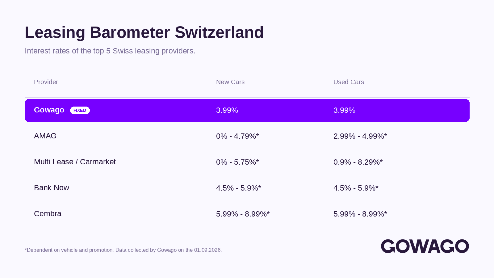 blog item card - What are the interest rates for leasing in Switzerland? ππ Here is a comparison of all leasing interest rates.