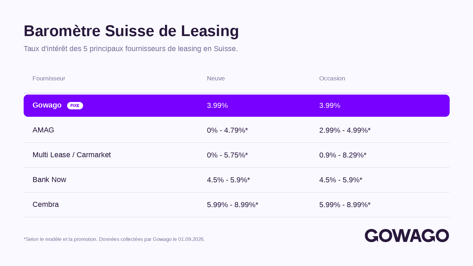 blog item card - Quels sont les taux d'intérêt pour le leasing en Suisse ? 📈📉 Voici une comparaison de tous les taux d'intérêt de leasing.