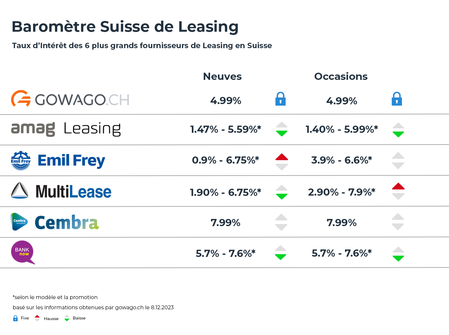 blog item card - Quels sont les taux d'intérêt pour le leasing en Suisse ? 📈📉 Voici une comparaison de tous les taux d'intérêt de leasing. 