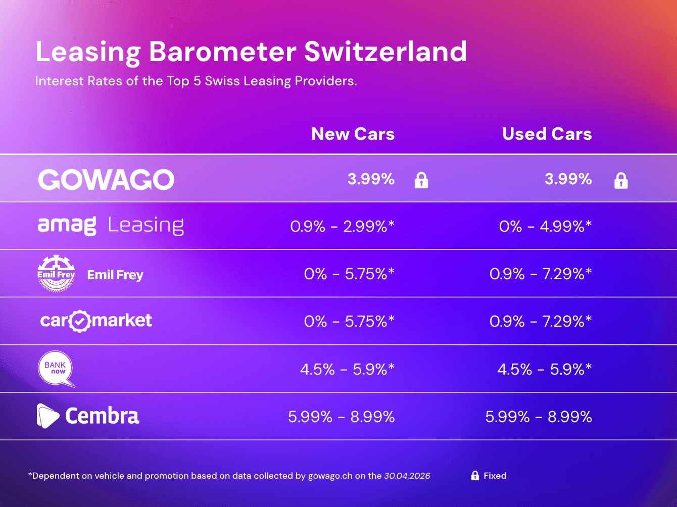 blog item card - Welche Zinsen gibt es für Leasing in der Schweiz? 📈📉 Hier findest du einen Vergleich aller Leasing-Zinssätze.