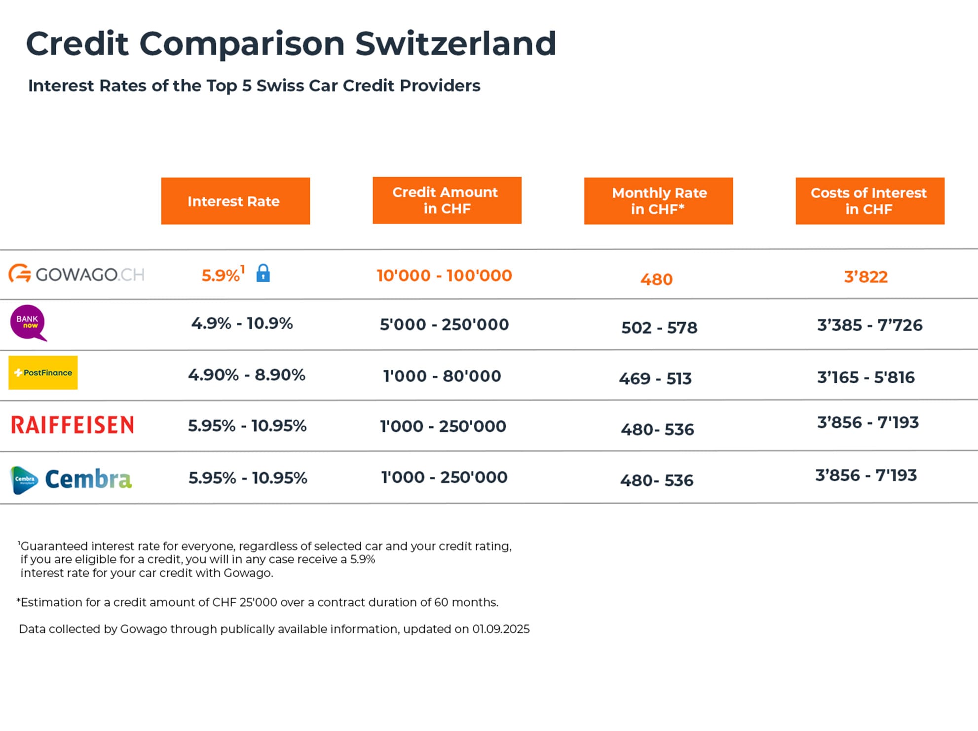 blog item card - Gowago gives you an overview of interest rates for car credits in Switzerland. Compare how much your personal credit for buying a car will cost you with different providers. Let's go.