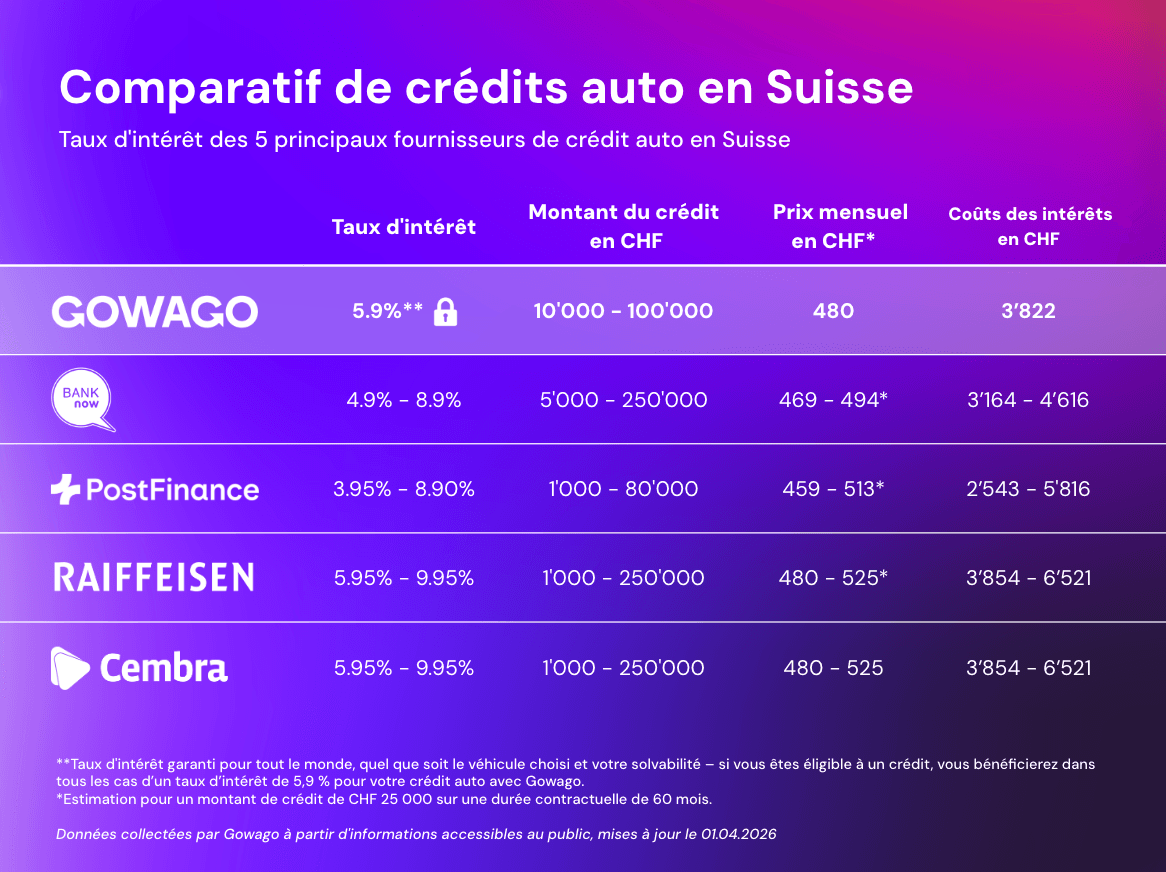 blog item card - Gowago vous offre un aperçu des taux d'intérêt pour un crédit automobile en Suisse. Comparez le coût de votre crédit personnel pour l'achat d'une voiture auprès de différents prestataires. C'est parti.
