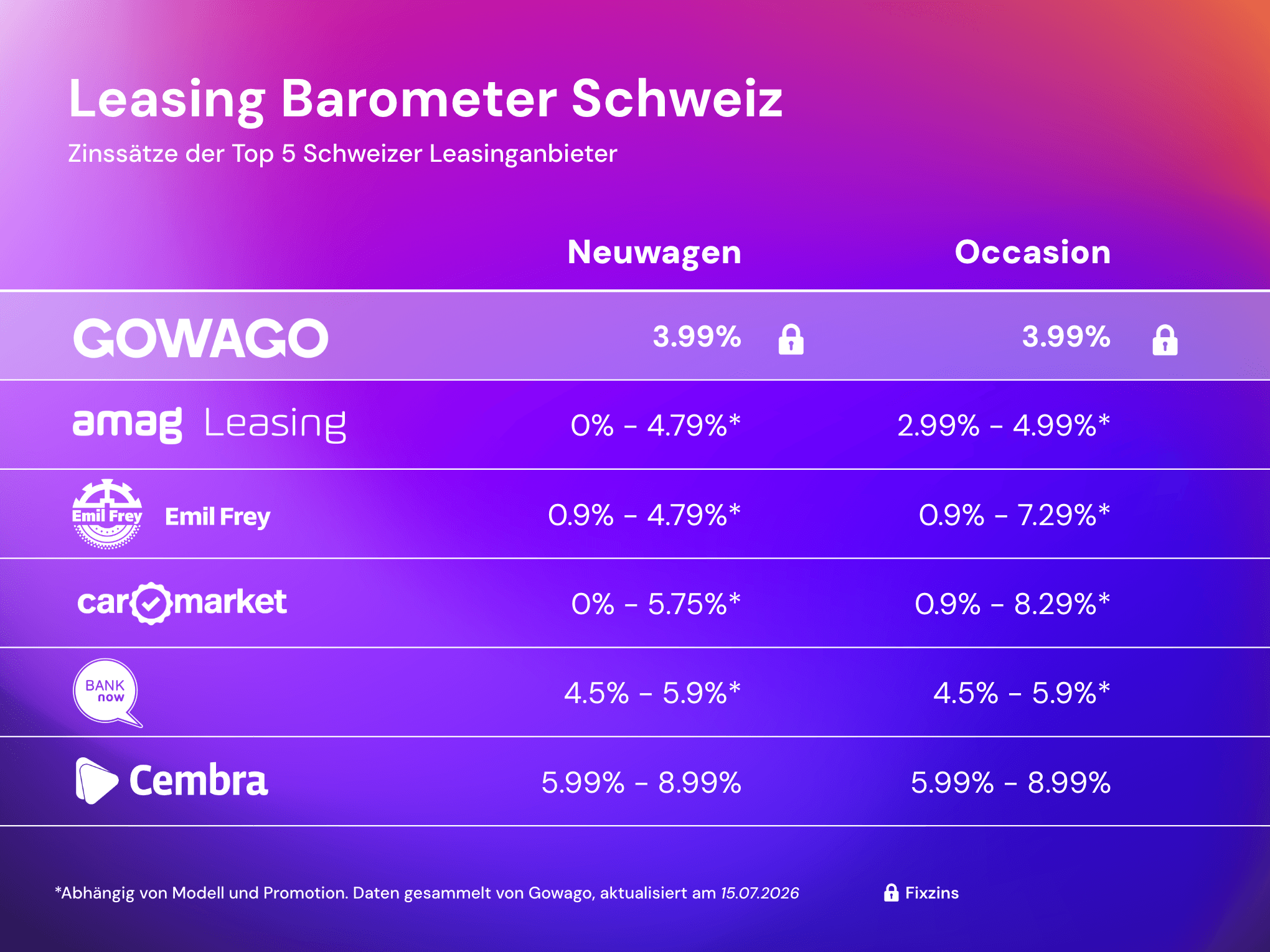 blog item card - Welche Zinsen gibt es für Leasing in der Schweiz? 📈📉 Hier findest du einen Vergleich aller Leasing-Zinssätze.