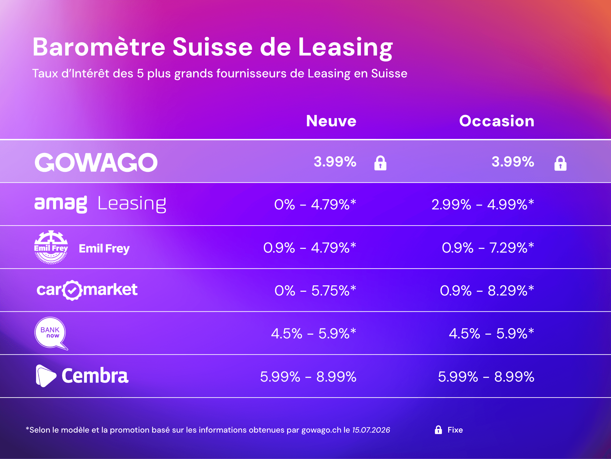 blog item card - Quels sont les taux d'intérêt pour le leasing en Suisse ? 📈📉 Voici une comparaison de tous les taux d'intérêt de leasing.