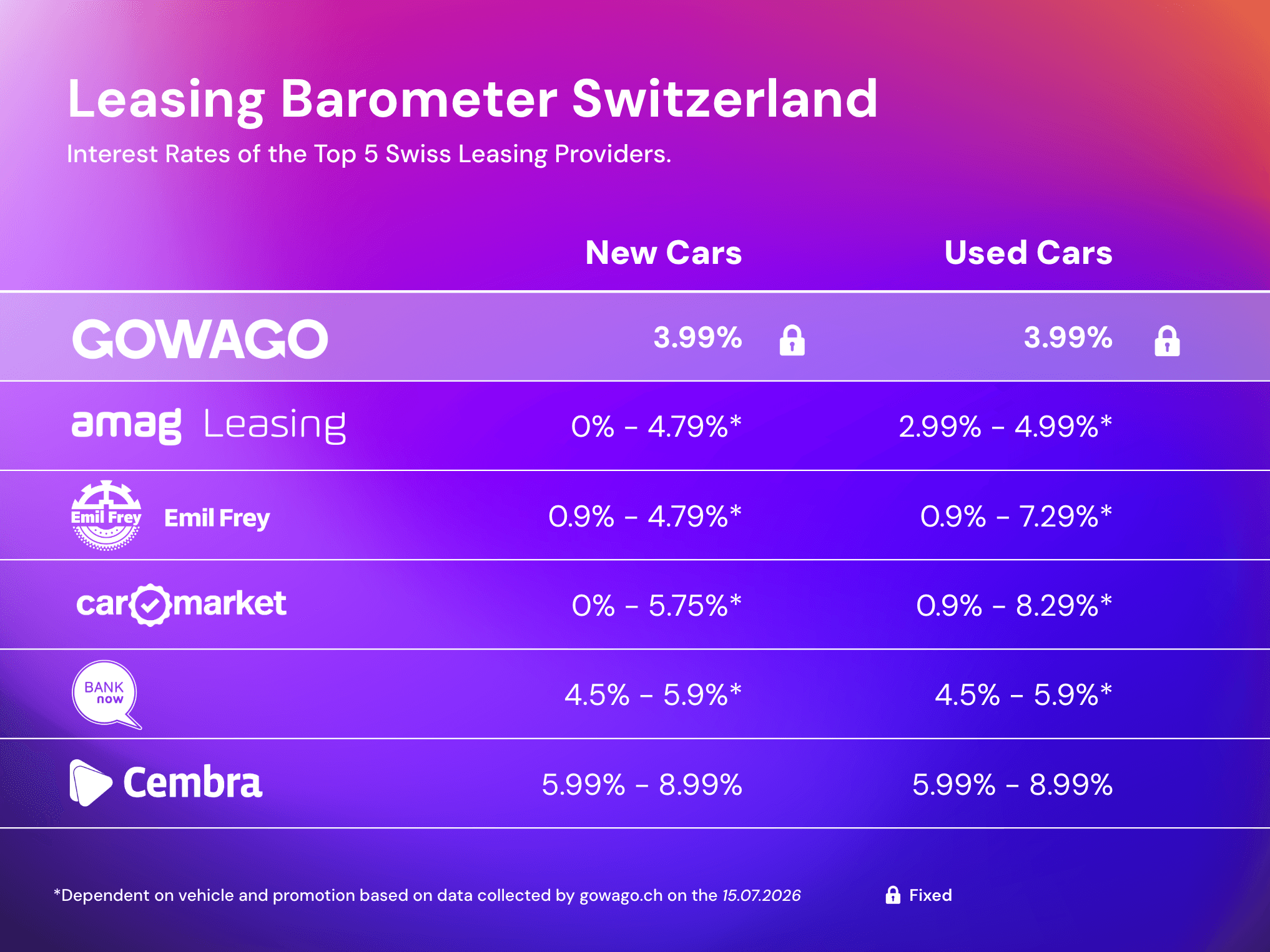 blog item card - What are the interest rates for leasing in Switzerland? ππ Here is a comparison of all leasing interest rates.
