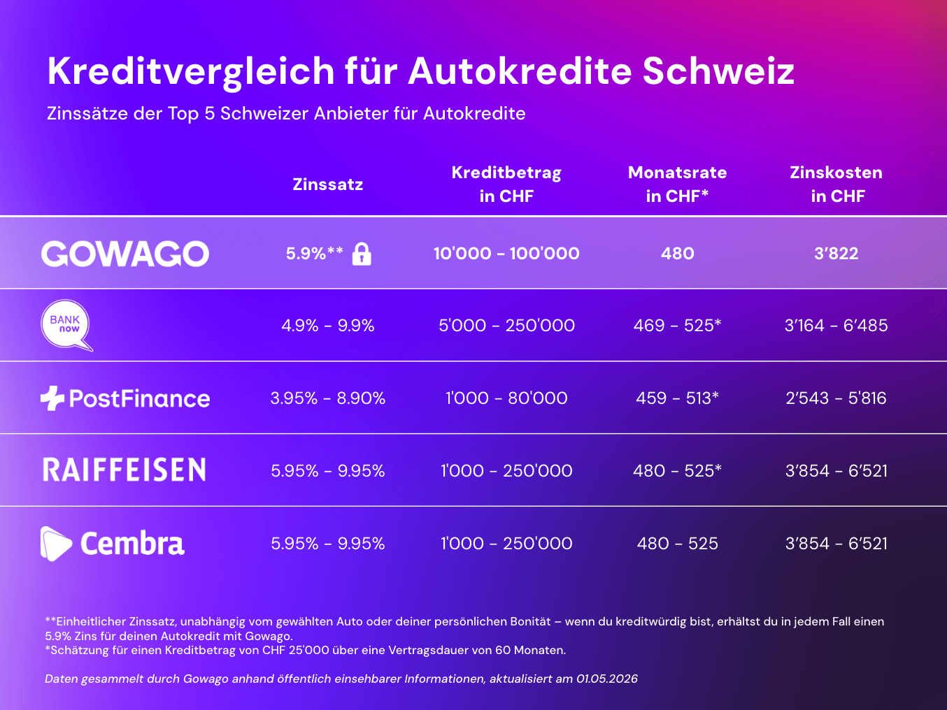 blog item card - Gowago gibt dir eine Übersicht über die Zinsraten für einen Autokredit in der Schweiz. Vergleiche, wie viel dich dein Privatkredit zum Autokauf bei den verschiedenen Anbietern kosten wird. Let’s go.