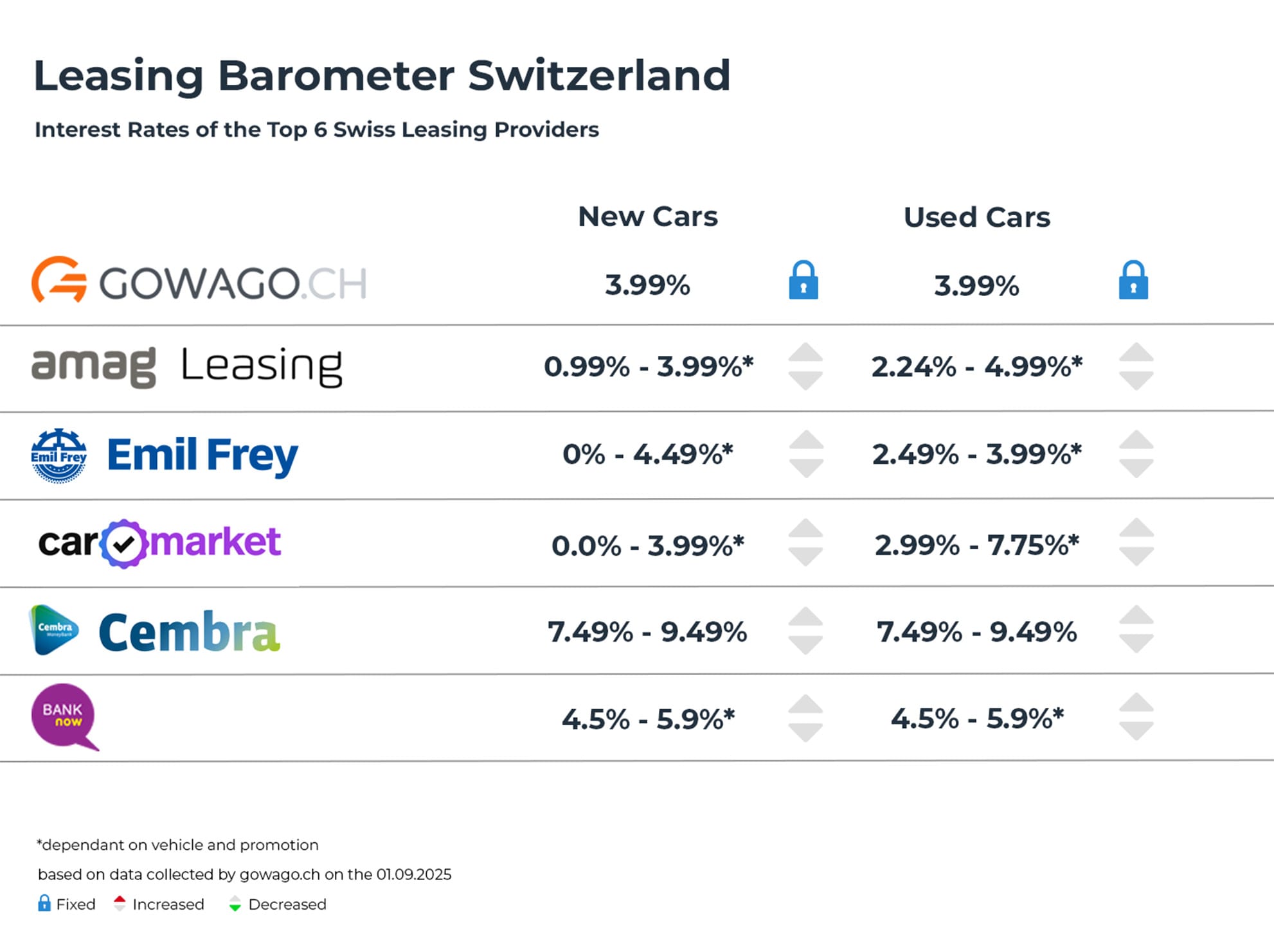 blog item card - What are the interest rates for leasing in Switzerland? 📈📉 Here is a comparison of all leasing interest rates.